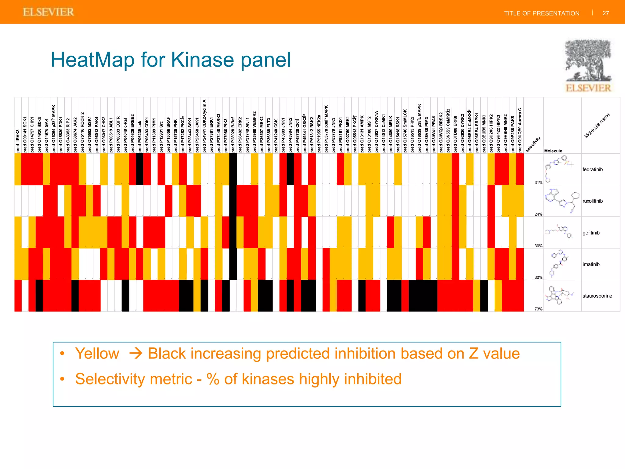 TITLE OF PRESENTATION |
• Yellow  Black increasing predicted inhibition based on Z value
• Selectivity metric - % of kinases highly inhibited
27
HeatMap for Kinase panel
predIRAK3
predO00141SGK1
predO14757CHK1
predO14920ikbkb
predO14976GAK
predO15264p38Î´MAPK
predO15530PDK1
predO43353RIP2
predO60674JAK2
predO75116ROCK2
predO75582MSK1
predO96013PAK4
predO96017CHK2
predP00519ABL1
predP00533EGFR
predP04049c-Raf
predP04626ERBB2
predP06239Lck
predP06493CDK1
predP11309PIM1
predP12931Src
predP15056BRAF
predP15735PHK
predP17252PKCÎ±
predP23443S6K1
predP23458JAK1
predP24941CDK2-CyclinA
predP27361ERK1
predP27448MARK3
predP27986PIK3
predP28028B-Raf
predP28482ERK2
predP31749AKT1
predP35968VEGFR2
predP36507MEK2
predP36888FLT3
predP41240CSK
predP45983JNK1
predP45984JNK2
predP48730CK1Î´
predP49841GSK3Î²
predP51812RSK2
predP51955NEK2a
predP53778p38Î³MAPK
predP53779JNK3
predP98161PKD1
predQ02750MEK1
predQ05513PKCÎ¶
predQ13131AMPK
predQ13188MST2
predQ13627DYRK1A
predQ14012CaMK1
predQ14680MELK
predQ15418RSK1
predQ15746SmMLCK
predQ16513PRK2
predQ16539p38Î±MAPK
predQ86V86PIM3
predQ8IW41PRAK
predQ8IWQ3BRSK2
predQ8N5S9CaMKKÎ±
predQ8TD08ERK8
predQ92630DYRK2
predQ96RR4CaMKKÎ²
predQ96SB4SRPK1
predQ9BUB5MNK1
predQ9H2X6HIPK2
predQ9H422HIPK3
predQ9HBH9MNK2
predQ9P286PAK5
predQ9UQB9AuroraC
selectivity
Molecule
M
olecule
nam
e
0 1 1 1 0 1 1 1 1 0 0 0 0 0 0 0 1 2 1 0 1 -1 0 1 -1 0 0 -1 0 0 3 -1 0 0 0 0 0 1 2 1 0 1 0 0 -1 1 0 -1 0 0 0 -1 -1 0 -1 -1 0 0 -1 0 0 1 0 0 0 -2 0 1 1 0 2 31%
fedratinib
0 -1 -1 0 1 1 0 0 2 2 0 1 -2 -1 0 0 0 -1 -1 0 -3 2 -1 0 1 1 0 -3 0 0 3 1 2 1 -1 0 0 2 -1 1 1 0 0 0 0 0 -2 -2 0 0 0 -1 -2 0 -2 0 0 -2 -3 0 0 1 0 0 0 0 1 0 0 0 0 24%
ruxolitinib
0 -1 0 1 1 1 1 0 1 0 0 0 0 1 1 0 2 -3 1 1 1 -1 0 -1 0 -1 0 0 0 1 3 0 1 1 0 0 -2 0 -1 1 0 1 0 0 -1 0 0 -1 0 0 0 -1 1 0 -1 -1 0 1 -3 0 0 1 0 0 0 0 1 -1 -1 0 0 30%
gefitinib
0 0 1 2 0 1 1 1 0 0 0 0 1 0 1 1 0 2 0 -1 0 0 0 0 -2 0 1 0 0 0 3 0 0 0 1 -2 -1 0 1 1 0 1 0 1 0 0 0 -1 0 0 -1 -1 0 0 -1 -1 1 0 -2 0 0 1 0 0 0 -3 0 1 1 0 2 30%
imatinib
1 -1 2 2 1 1 1 1 2 2 1 2 0 0 0 3 -3 -4 2 2 2 1 2 4 4 0 3 -1 1 3 -8 -1 2 0 2 3 0 2 4 1 2 3 0 1 0 2 2 0 2 2 2 -1 2 2 2 3 5 3 2 1 1 1 1 2 0 4 0 0 1 1 2 73%
staurosporine
 