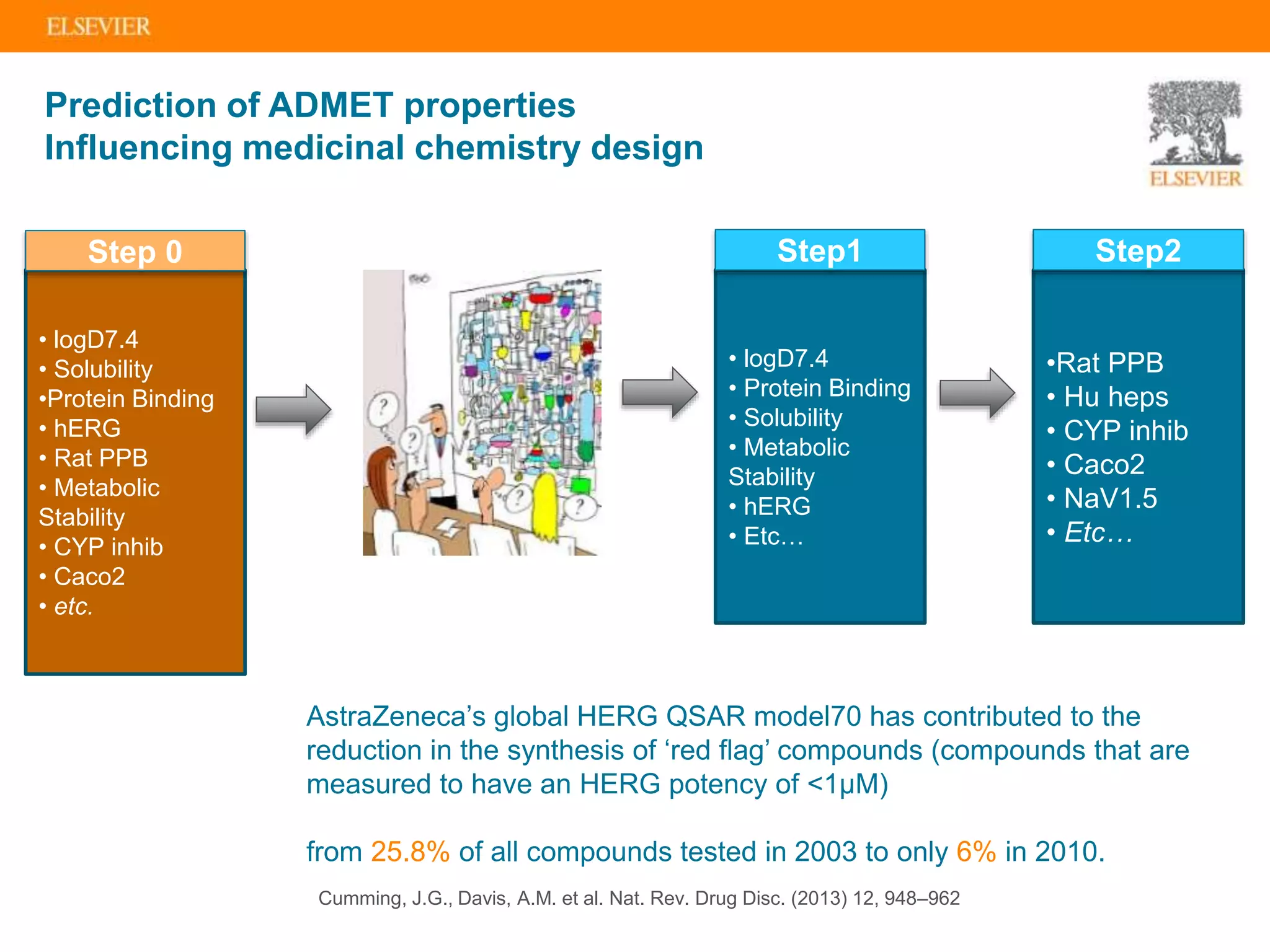 Prediction of ADMET properties
Influencing medicinal chemistry design
• logD7.4
• Protein Binding
• Solubility
• Metabolic
Stability
• hERG
• Etc…
Step1
•Rat PPB
• Hu heps
• CYP inhib
• Caco2
• NaV1.5
• Etc…
Step2
• logD7.4
• Solubility
•Protein Binding
• hERG
• Rat PPB
• Metabolic
Stability
• CYP inhib
• Caco2
• etc.
Step 0
AstraZeneca’s global HERG QSAR model70 has contributed to the
reduction in the synthesis of ‘red flag’ compounds (compounds that are
measured to have an HERG potency of <1μM)
from 25.8% of all compounds tested in 2003 to only 6% in 2010.
Cumming, J.G., Davis, A.M. et al. Nat. Rev. Drug Disc. (2013) 12, 948–962
 