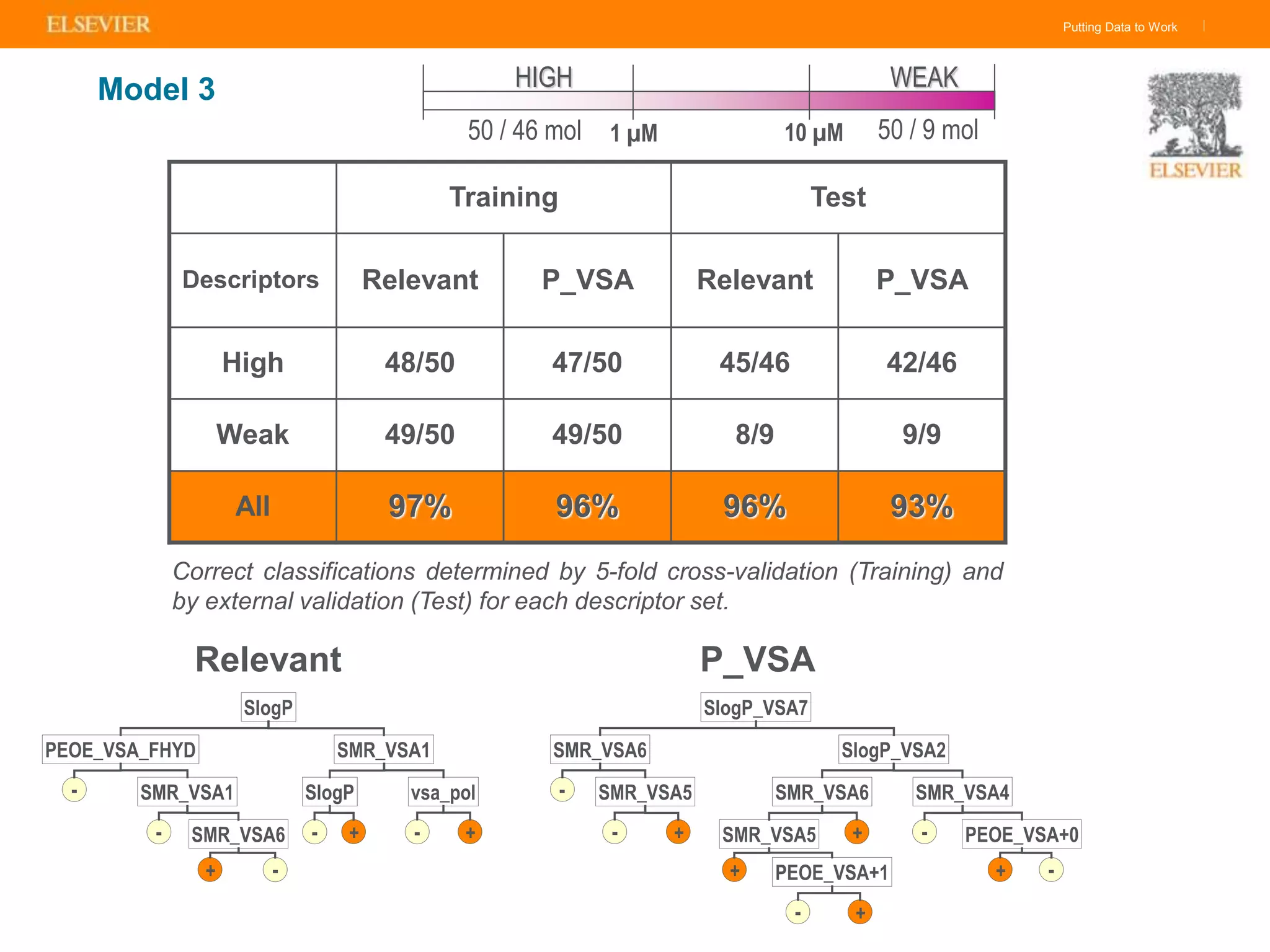 Putting Data to Work |
Model 3 HIGH WEAK
1 µM 10 µM 50 / 9 mol50 / 46 mol
Training Test
Descriptors Relevant P_VSA Relevant P_VSA
High 48/50 47/50 45/46 42/46
Weak 49/50 49/50 8/9 9/9
All 97% 96% 96% 93%
Correct classifications determined by 5-fold cross-validation (Training) and
by external validation (Test) for each descriptor set.
SlogP_VSA7
SlogP_VSA2SMR_VSA6
PEOE_VSA+1
+ +
+ +
+
-
- -
-
-
SMR_VSA5 SMR_VSA6
SMR_VSA5
SMR_VSA4
PEOE_VSA+0
+
-
SlogP
PEOE_VSA_FHYD
SMR_VSA1
SMR_VSA6
SMR_VSA1
SlogP vsa_pol
-
-
-- ++
Relevant P_VSA
 