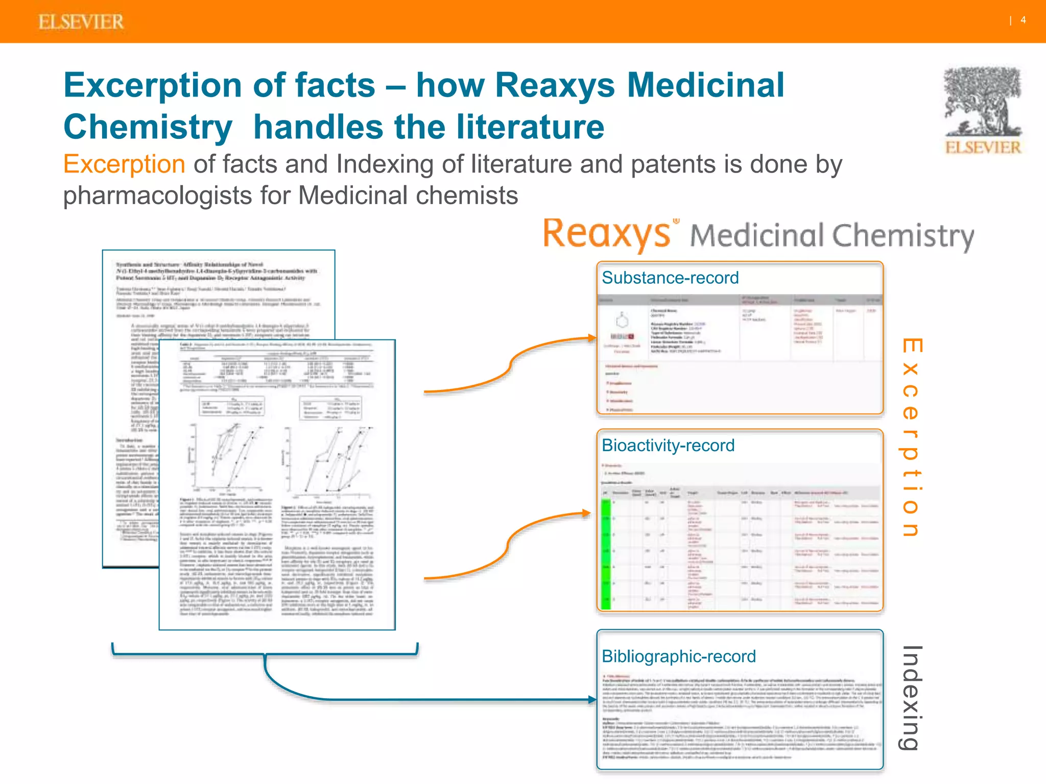 | 4
Excerption of facts – how Reaxys Medicinal
Chemistry handles the literature
Excerption of facts and Indexing of literature and patents is done by
pharmacologists for Medicinal chemists
Substance-record
Bibliographic-record
ExcerptionIndexing
Bioactivity-record
 