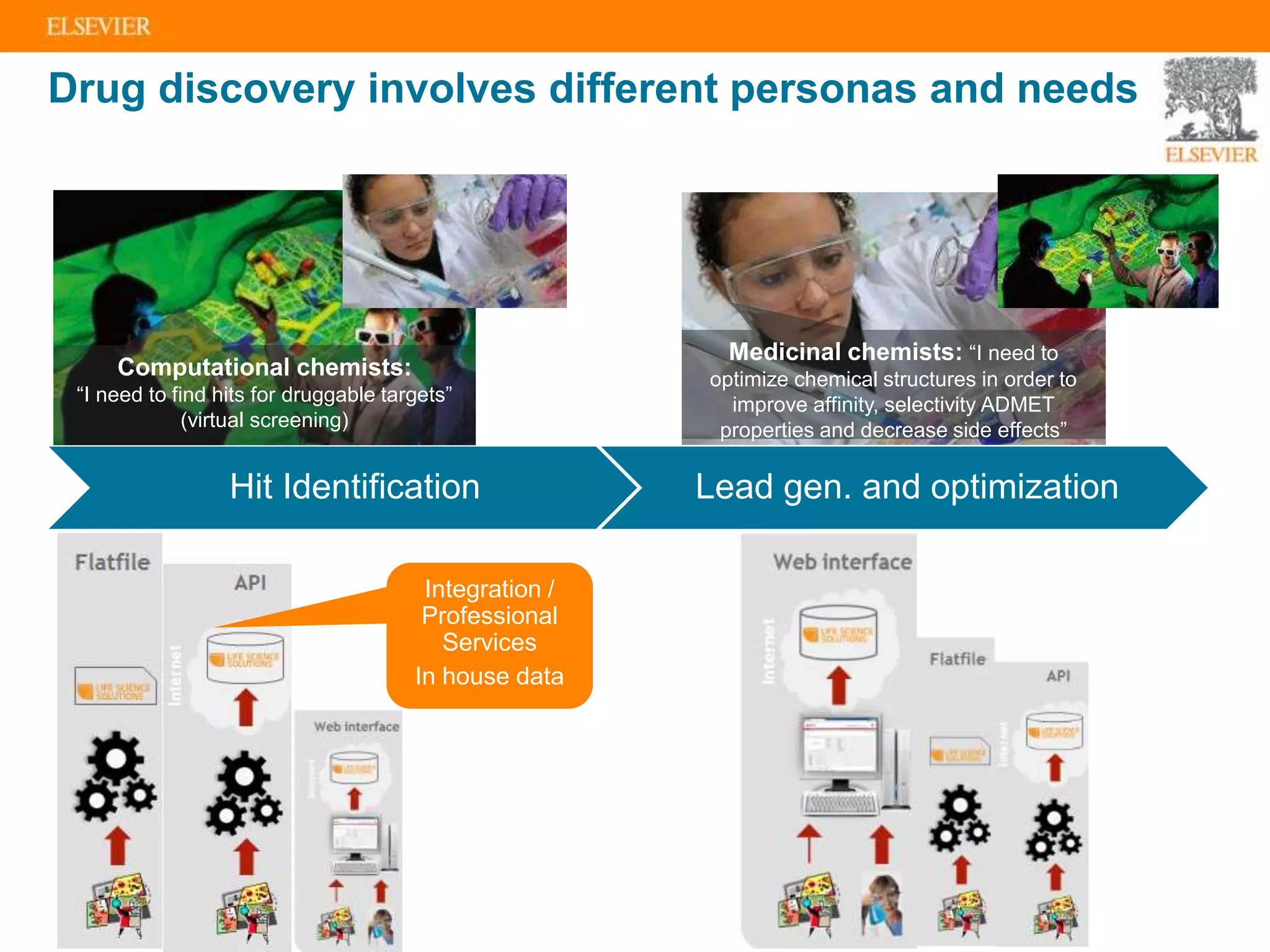 Hit Identification Lead gen. and optimization
Drug discovery involves different personas and needs
Medicinal chemists: “I need to
optimize chemical structures in order to
improve affinity, selectivity ADMET
properties and decrease side effects”
Computational chemists:
“I need to find hits for druggable targets”
(virtual screening)
Integration /
Professional
Services
In house data
 