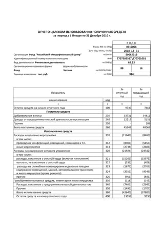 ОТЧЕТ О ЦЕЛЕВОМ ИСПОЛЬЗОВАНИИ ПОЛУЧЕННЫХ СРЕДСТВ
                               за период с 1 Января по 31 Декабря 2010 г.

                                                                                               КОДЫ
                                                                 Форма №6 по ОКУД              0710006
                                                             Дата (год, месяц, число)        2010 12 31
Организация Фонд “Российский Микрофинансовый Центр”                         по ОКПО           59062019
Идентификационный номер налогоплательщика                                       ИНН     7707309597770701001
Вид деятельности Финансовая деятельность                                   по ОКВЭД             65.23
Организационно-правовая форма          форма собственности
                                                                                          88                16
Фонд                                   Частная                      по ОКОПФ/ОКФС
Единица измерения тыс. руб.                                                 по ОКЕИ                384




                                                                                            За               За
                             Показатель                                                 отчетный        предыдущий
                                                                                           год              год
                           наименование                                       код
                                  1                                             2          3                4
Остаток средств на начало отчетного года                                      100               9730              7461
                         Поступило средств
Добровольные взносы                                                           230              33731             34812
Доходы от предпринимательской деятельности организации                        240              12215              5151
Прочие                                                                        250                  -               106
Всего поступило средств                                                       260              45946             40069
                        Использовано средств
Расходы на целевые мероприятия                                                310           (11640)              (8460)
  в том числе:
  проведение конференций, совещаний, семинаров и т.п.                         312            (8904)           (5853)
  иные мероприятия                                                            313            (2736)           (2606)
Расходы на содержание аппарата управления                                     320           (21924)          (24542)
  в том числе:
  расходы, связанные с оплатой труда (включая начисления)                     321           (15209)          (15975)
  выплаты, не связанные с оплатой труда                                       322             (533)            (408)
   расходы на служебные командировки и деловые поездки                        323            (1677)           (2769)
  содержание помещений, зданий, автомобильного транспорта
                                                                              324              (3553)            (4549)
  и иного имущества (кроме ремонта)
  прочие                                                                      326              (951)           (841)
Приобретение основных средств, инвентаря и иного имущества                    330              (118)           (145)
  Расходы, связанные с предпринимательской деятельностью                      340            (7463)           (2947)
  Прочие                                                                      350            (1495)           (1707)
  Всего использовано средств                                                  360           (42640)          (37800)
  Остаток средств на конец отчетного года                                     400             13036             9730
 
