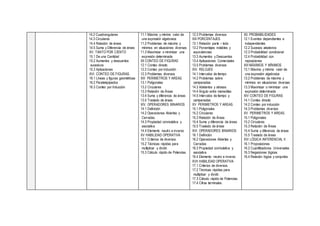 14.2 Cuadrangulares
14.3 Circulares
14.4 Relación de áreas
14.5 Suma y Diferencia de áreas
XV. TANTO POR CIENTO
15.1 De una Cantidad
15.2 Aumentos y descuentos
sucesivos
15.3 Aplicaciones
XVI. CONTEO DE FIGURAS.
16.1 Líneas y figuras geométricas
16.2 Paralelepípedos
16.3 Conteo por Inducción
11.1 Máximo y mínimo valor de
una expresión algebraica
11.2 Problemas de máximo y
mínimos en situaciones diversas
11.3 Maximizar o minimizar una
expresión determinada
XII CONTEO DE FIGURAS
12.1 Conteo directo
12.2 Conteo por inducción
12.3 Problemas diversos
XIII PERIMETROS Y AREAS.
13.1 Poligonales
13.2 Circulares
13.3 Relación de Áreas
13.4 Suma y diferencia de áreas
13.5 Traslado de áreas
XIV. OPERADORES BINARIOS
14.1 Definición
14.2 Operaciones Abiertas y
Cerradas
14.3 Propiedad conmutativa y
asociativa
14.4 Elemento neutro e inverso
XV HABILIDAD OPERATIVA
15.1 Criterios de diversos.
15.2 Técnicas rápidas para
multiplicar y dividir.
15.3 Cálculo rápido de Potencias.
12.3 Problemas diversos
XIII PORCENTAJES
13.1 Relación parte – todo
13.2 Porcentajes notables y
equivalencias
13.3 Aumentos y Descuentos
13.4 Aplicaciones Comerciales
13.5 Problemas diversos
XIV. RELOJES
14.1 Intervalos de tiempo
14.2 Problemas sobre
campanadas
14.3 Adelantos y atrasos
14.4 Ángulo entre manecillas
14.5 Intervalos de tiempo y
campanadas
XV PERIMETROS Y AREAS.
15.1 Poligonales
15.2 Circulares
15.3 Relación de Áreas
15.4 Suma y diferencia de áreas
15.5 Traslado de áreas
XVI. OPERADORES BINARIOS
16.1 Definición
16.2 Operaciones Abiertas y
Cerradas
16.3 Propiedad conmutativa y
asociativa
16.4 Elemento neutro e inverso
XVII HABILIDAD OPERATIVA
17.1 Criterios de diversos.
17.2 Técnicas rápidas para
multiplicar y dividir.
17.3 Cálculo rápido de Potencias.
17.4 Cifras terminales
XII. PROBABILIDADES
12.1 Eventos dependientes e
independientes
12.2 Sucesos aleatorios
12.3 Probabilidad condicional
12.4 Probabilidad con
reposiciones
XIII MÁXIMOS Y MÍNIMOS
13.1 Máximo y mínimo valor de
una expresión algebraica
13.2 Problemas de máximo y
mínimos en situaciones diversas
13.3 Maximizar o minimizar una
expresión determinada
XIV CONTEO DE FIGURAS
14.1 Conteo directo
14.2 Conteo por inducción
14.3 Problemas diversos
XV PERIMETROS Y AREAS.
15.1 Poligonales
15.2 Circulares
15.3 Relación de Áreas
15.4 Suma y diferencia de áreas
15.5 Traslado de áreas
XVI LÓGICA INFERENCIAL II
16.1 Proposiciones
16.2 Cuantificadores Universales
16.3 Negaciones lógicas
16.4 Relación lógica y conjuntos
 