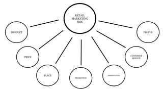 RETAIL
MARKETING
MIX
PRODUCT
PRICE
PEOPLE
PLACE PRESENTATION
CUSTOMER
SERVICE
PROMOTION
 