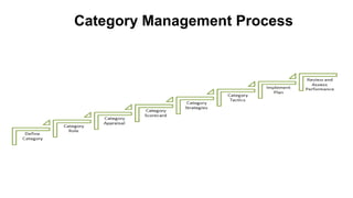 Category Management Process
 