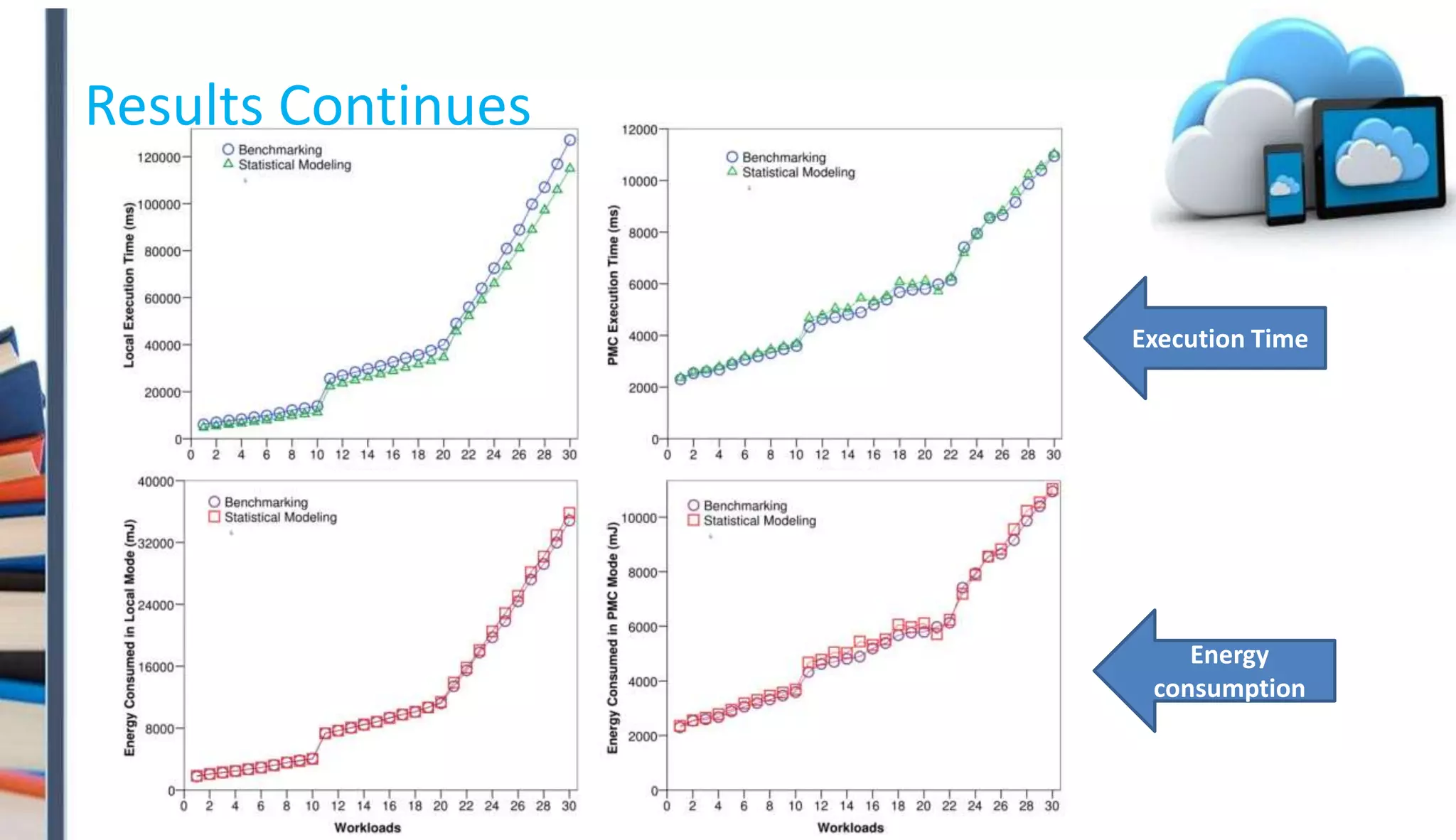 Results Continues
Execution Time
Energy
consumption
 