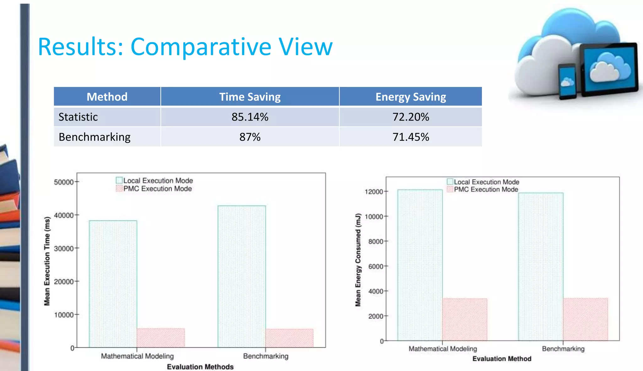Results: Comparative View
Method Time Saving Energy Saving
Statistic 85.14% 72.20%
Benchmarking 87% 71.45%
 
