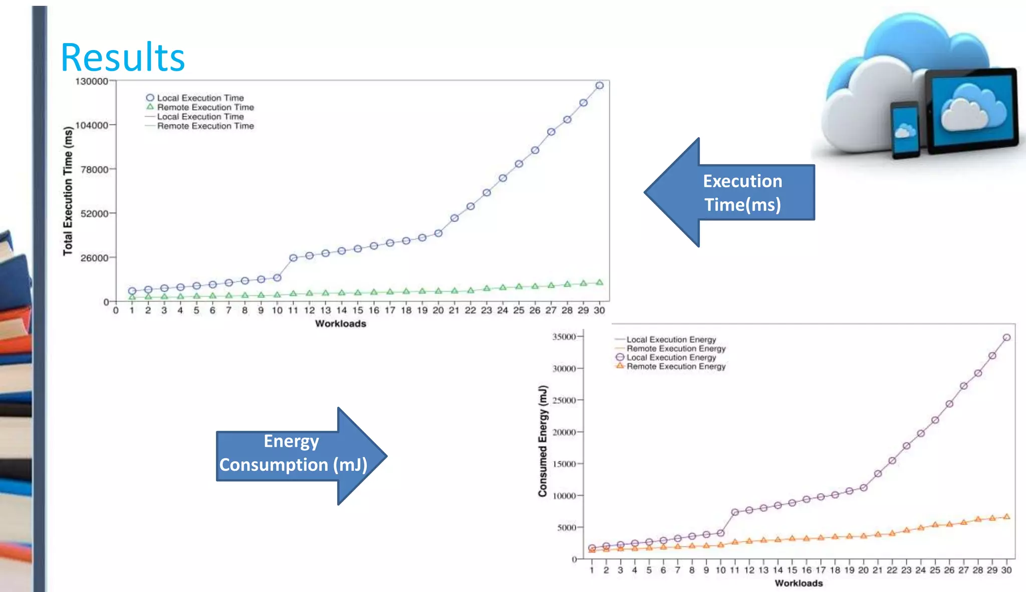 Results
Execution
Time(ms)
Energy
Consumption (mJ)
 