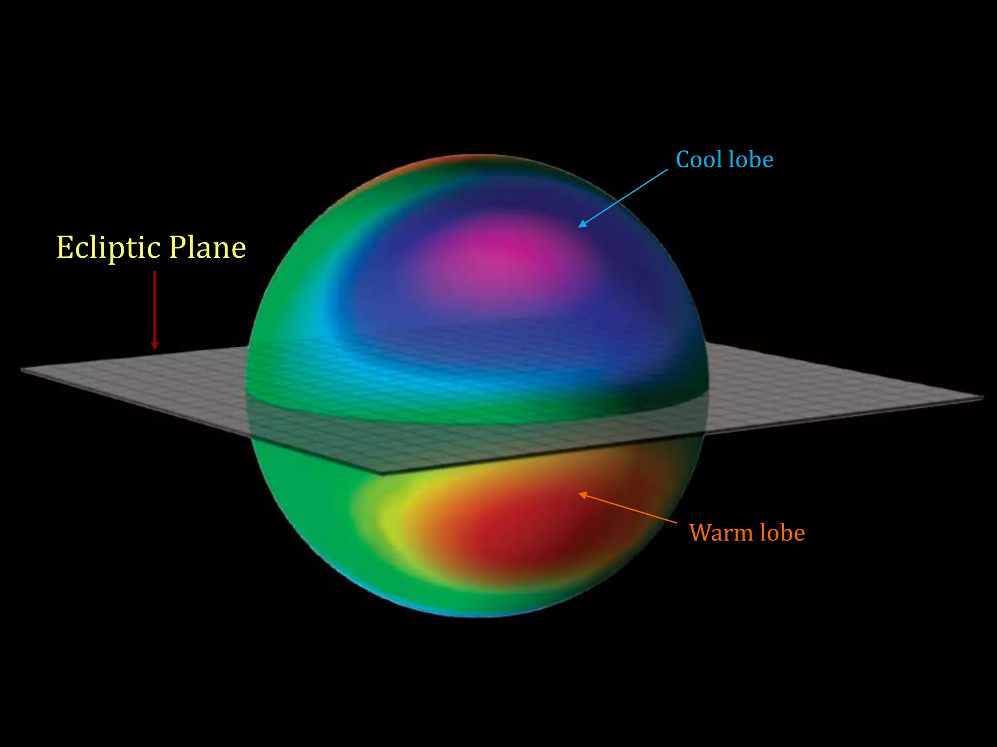Ecliptic Plane 
Cool lobe 
Warm lobe 
 