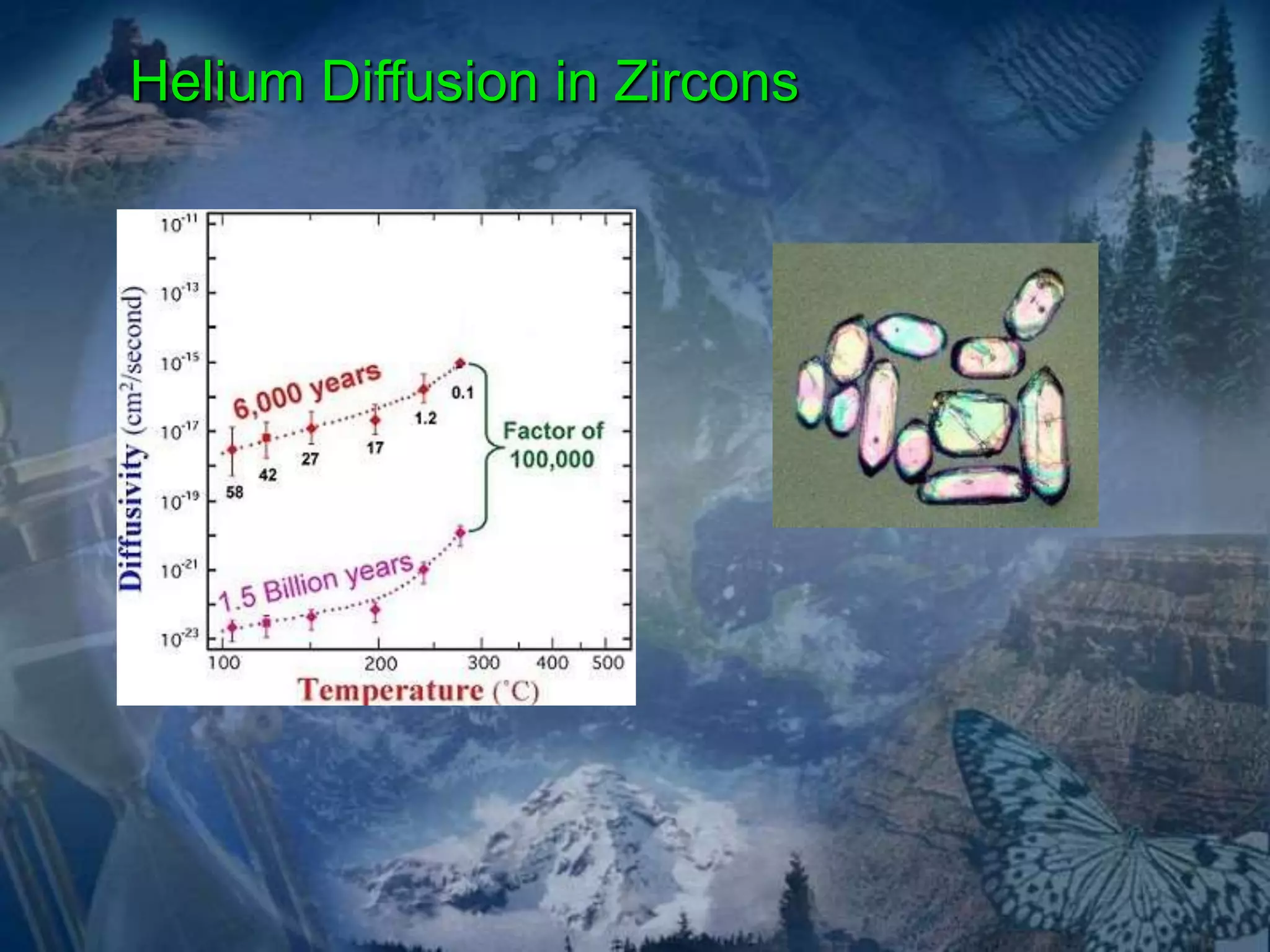 Helium Diffusion in Zircons 
 