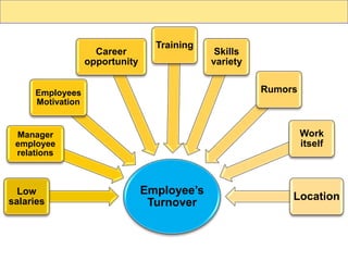 Employee’s
Turnover
Low
salaries
Manager
employee
relations
Employees
Motivation
Career
opportunity
Training
Skills
variety
Rumors
Work
itself
Location
 