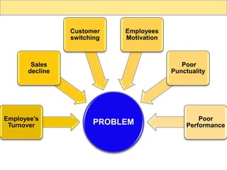 PROBLEMEmployee’s
Turnover
Sales
decline
Customer
switching
Employees
Motivation
Poor
Punctuality
Poor
Performance
 