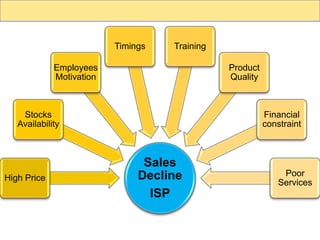 Sales
Decline
ISP
High Price
Stocks
Availability
Employees
Motivation
Timings Training
Product
Quality
Financial
constraint
Poor
Services
 