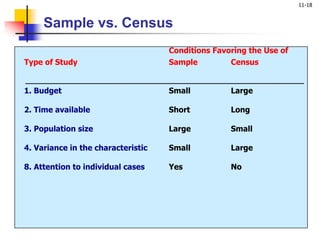 11-18
Sample vs. Census
Conditions Favoring the Use of
Type of Study Sample Census
1. Budget Small Large
2. Time available Short Long
3. Population size Large Small
4. Variance in the characteristic Small Large
8. Attention to individual cases Yes No
 