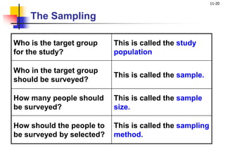 11-20
Who is the target group
for the study?
This is called the study
population
Who in the target group
should be surveyed?
This is called the sample.
How many people should
be surveyed?
This is called the sample
size.
How should the people to
be surveyed by selected?
This is called the sampling
method.
The Sampling
 