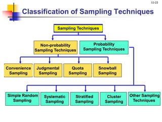 11-23
Classification of Sampling Techniques
Sampling Techniques
Non-probability
Sampling Techniques
Probability
Sampling Techniques
Convenience
Sampling
Judgmental
Sampling
Quota
Sampling
Snowball
Sampling
Systematic
Sampling
Stratified
Sampling
Cluster
Sampling
Other Sampling
Techniques
Simple Random
Sampling
 