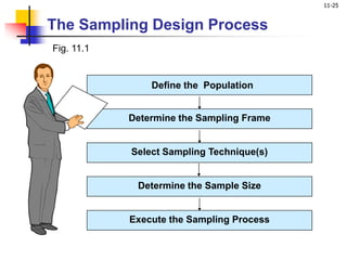 11-25
The Sampling Design Process
Fig. 11.1
Define the Population
Determine the Sampling Frame
Select Sampling Technique(s)
Determine the Sample Size
Execute the Sampling Process
 