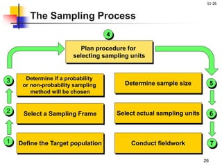 11-26
26
Define the Target population
Select a Sampling Frame
Determine if a probability
or non-probability sampling
method will be chosen
Plan procedure for
selecting sampling units
Determine sample size
Select actual sampling units
Conduct fieldwork1
2
3
4
5
6
7
The Sampling Process
 