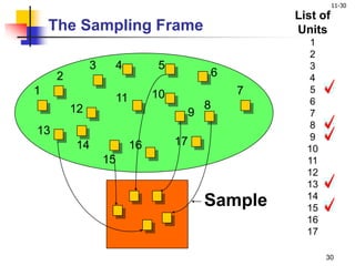 11-30
30
List of
Units
1
2
3
4
5
6
7
8
9
10
11
12
13
14
15
16
17
1
9
2
3 4 5
6
7
8
10
1716
15
13
14
12
11
Sample
The Sampling Frame
 