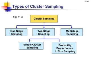 11-47
Types of Cluster Sampling
Fig. 11.3
Cluster Sampling
One-Stage
Sampling
Multistage
Sampling
Two-Stage
Sampling
Simple Cluster
Sampling
Probability
Proportionate
to Size Sampling
 