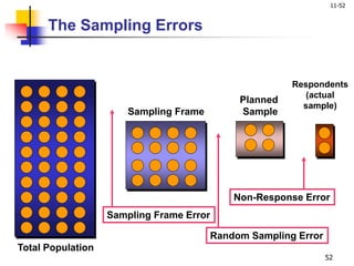 11-52
52
Total Population
Sampling Frame Error
Random Sampling Error
Sampling Frame
Planned
Sample
Non-Response Error
Respondents
(actual
sample)
The Sampling Errors
 