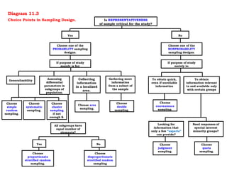 Yes
Choose one of the
PROBABILITY sampling
designs.
If purpose of study
mainly is for:
No
Generalizability
.
Assessing
differential
parameters in
subgroups of
population.
Collecting
information
in a localized
area.
Gathering more
information
from a subset of
the sample
To obtain quick,
even if unreliable
information
To obtain
information relevant
to and available only
with certain groups
Choose one of the
NONPROBABILITY
sampling designs.
If purpose of study
mainly is:
Choose
cluster
sampling
if not
enough $.
Choose
systematic
sampling.
Choose
simple
random
sampling.
All subgroups have
equal number of
elements?
Yes No
Choose
disproportionate
stratified random
sampling
Choose
proportionate
stratified random
sampling.
Choose
convenience
sampling.
Looking for
information that
only a few “experts”
can provide?
Need responses of
special interest
minority groups?
Choose
judgment
sampling.
Choose
quota
sampling.
Choose area
sampling.
Choose
double
sampling.
Is REPRESENTATIVENESS
of sample critical for the study?
Diagram 11.3
Choice Points in Sampling Design.
 