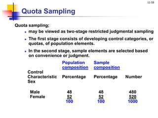 11-59
Quota Sampling
Quota sampling;
 may be viewed as two-stage restricted judgmental sampling
 The first stage consists of developing control categories, or
quotas, of population elements.
 In the second stage, sample elements are selected based
on convenience or judgment.
Population Sample
composition composition
Control
Characteristic Percentage Percentage Number
Sex
Male 48 48 480
Female 52 52 520
100 100 1000
 