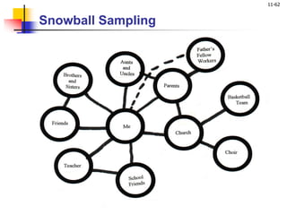11-62
Snowball Sampling
 