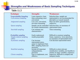 11-66
Technique Strengths Weaknesses
Nonprobability Sampling
Convenience sampling
Least expensive, least
time-consuming, most
convenient
Selection bias, sample not
representative, not recommended for
descriptive or causal research
Judgmental sampling Low cost, convenient,
not time-consuming
Does not allow generalization,
subjective
Quota sampling Sample can be controlled
for certain characteristics
Selection bias, no assurance of
representativeness
Snowball sampling Can estimate rare
characteristics
Time-consuming
Probability sampling
Simple random sampling
(SRS)
Easily understood,
results projectable
Difficult to construct sampling
frame, expensive, lower precision,
no assurance of representativeness.
Systematic sampling Can increase
representativeness,
easier to implement than
SRS, sampling frame not
necessary
Can decrease representativeness
Stratified sampling Include all important
subpopulations,
precision
Difficult to select relevant
stratification variables, not feasible to
stratify on many variables, expensive
Cluster sampling Easy to implement, cost
effective
Imprecise, difficult to compute and
interpret results
Table 11.3
Strengths and Weaknesses of Basic Sampling Techniques
 