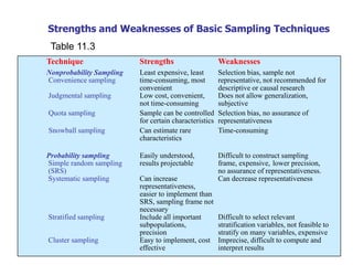 Technique Strengths Weaknesses
Nonprobability Sampling
Convenience sampling
Least expensive, least
time-consuming, most
convenient
Selection bias, sample not
representative, not recommended for
descriptive or causal research
Judgmental sampling Low cost, convenient,
not time-consuming
Does not allow generalization,
subjective
Quota sampling Sample can be controlled
for certain characteristics
Selection bias, no assurance of
representativeness
Snowball sampling Can estimate rare
characteristics
Time-consuming
Probability sampling
Simple random sampling
(SRS)
Easily understood,
results projectable
Difficult to construct sampling
frame, expensive, lower precision,
no assurance of representativeness.
Systematic sampling Can increase
representativeness,
easier to implement than
SRS, sampling frame not
necessary
Can decrease representativeness
Stratified sampling Include all important
subpopulations,
precision
Difficult to select relevant
stratification variables, not feasible to
stratify on many variables, expensive
Cluster sampling Easy to implement, cost
effective
Imprecise, difficult to compute and
interpret results
Table 11.3
Strengths and Weaknesses of Basic Sampling Techniques
 