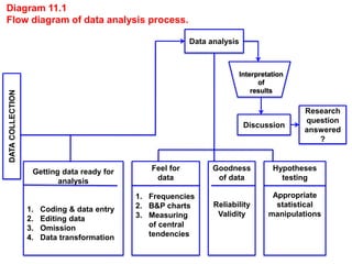 DATACOLLECTION
Data analysis
Interpretation
of
results
Discussion
Research
question
answered
?
Getting data ready for
analysis
1. Coding & data entry
2. Editing data
3. Omission
4. Data transformation
Feel for
data
1. Frequencies
2. B&P charts
3. Measuring
of central
tendencies
Goodness
of data
Reliability
Validity
Hypotheses
testing
Appropriate
statistical
manipulations
Diagram 11.1
Flow diagram of data analysis process.
 