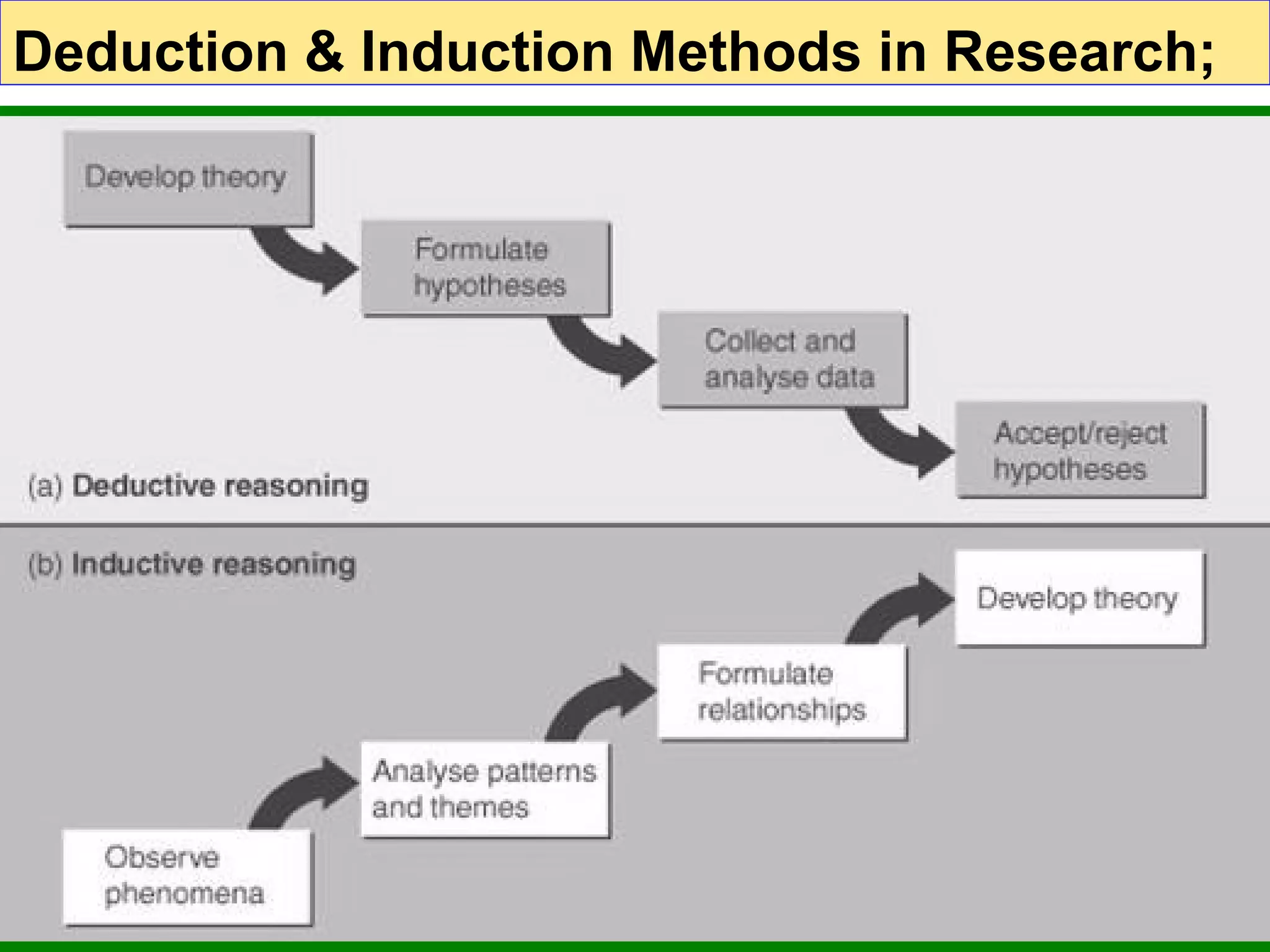 Deduction & Induction Methods in Research;

Research Methods: Chapter
2

 
