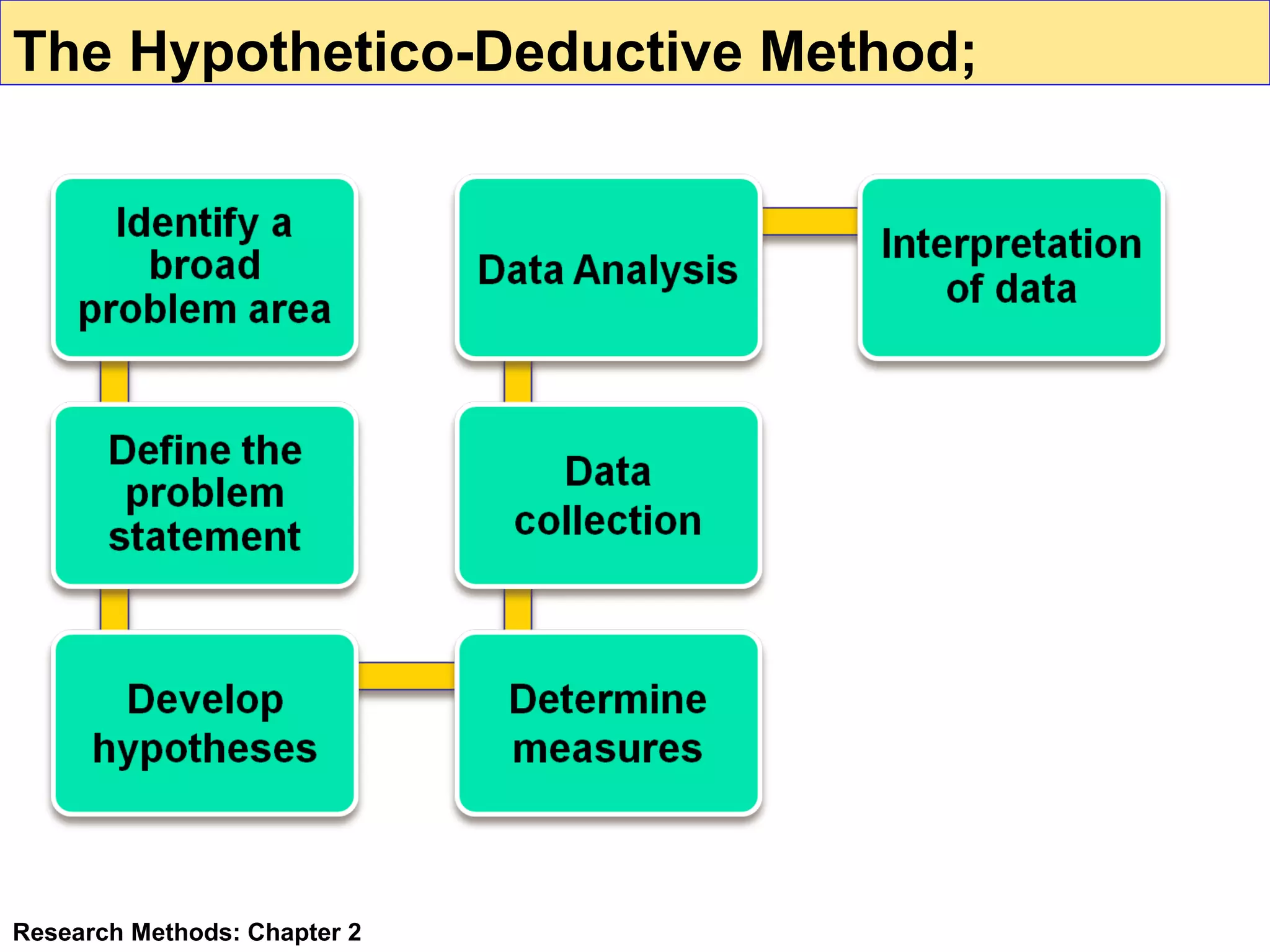 The Hypothetico-Deductive Method;

Research Methods: Chapter 2

 