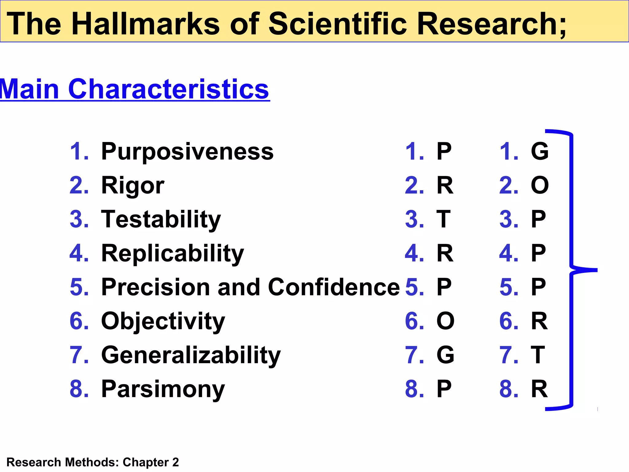 The Hallmarks of Scientific Research;

Main Characteristics
1.
2.
3.
4.
5.
6.
7.
8.

Purposiveness
1.
Rigor
2.
Testability
3.
Replicability
4.
Precision and Confidence 5.
Objectivity
6.
Generalizability
7.
Parsimony
8.

Research Methods: Chapter 2

P
R
T
R
P
O
G
P

1.
2.
3.
4.
5.
6.
7.
8.

G
O
P
P
P
R
T
R

 