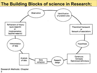 The Building Blocks of science in Research;

Research Methods: Chapter
2

 