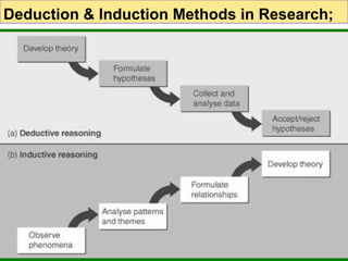 Deduction & Induction Methods in Research;

Research Methods: Chapter
2

 