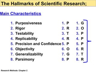 The Hallmarks of Scientific Research;

Main Characteristics
1.
2.
3.
4.
5.
6.
7.
8.

Purposiveness
1.
Rigor
2.
Testability
3.
Replicability
4.
Precision and Confidence 5.
Objectivity
6.
Generalizability
7.
Parsimony
8.

Research Methods: Chapter 2

P
R
T
R
P
O
G
P

1.
2.
3.
4.
5.
6.
7.
8.

G
O
P
P
P
R
T
R

 