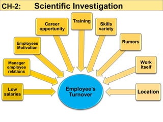 Employee’s
Turnover
Low
salaries
Manager
employee
relations
Employees
Motivation
Career
opportunity
Training
Skills
variety
Rumors
Work
itself
Location
CH-2: Scientific Investigation
 