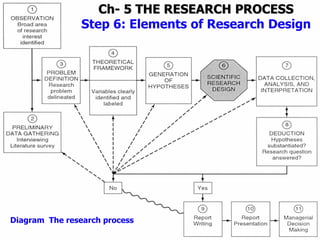 FIGURE 6.1Copyright © 2003 John Wiley & Sons, Inc. Sekaran/RESEARCH 4E
Ch- 5 THE RESEARCH PROCESS
Step 6: Elements of Research Design
Diagram The research process
 