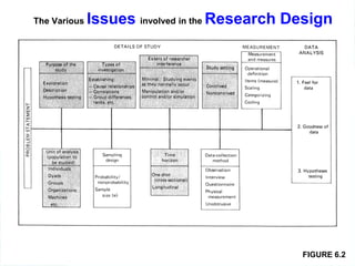 3FIGURE 6.2Copyright © 2003 John Wiley & Sons, Inc. Sekaran/RESEARCH 4E
The Various Issues involved in the Research Design
 