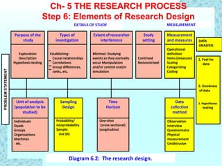 Purpose of the
study
Exploration
Description
Hypothesis testing
Measurement
and measures
Operational
definition
Items (measure)
Scaling
Categorizing
Coding
Study
setting
Contrived
Noncontrived
Extent of researcher
interference
Minimal: Studying
events as they normally
occur Manipulation
and/or control and/or
simulation
Types of
investigation
Establishing:
Causal relationships
Correlations
Group differences,
ranks, etc.
MEASUREMENTDETAILS OF STUDY
Data
collection
method
Observation
Interview
Questionnaire
Physical
measurement
Unobtrusive
Time
Horizon
One-shot
(cross-sectional)
Longitudinal
Sampling
Design
Probability/
nonprobability
Sample
size (n)
Unit of analysis
(population to be
studied)
Individuals
Dyads
Groups
Organizations
Machines
etc.
1. Feel for
data
2. Goodness
of data
3. Hypotheses
testing
DATA
ANALYSIS
PROBLEMSTATEMENT
Diagram 6.2: The research design.
Ch- 5 THE RESEARCH PROCESS
Step 6: Elements of Research Design
 