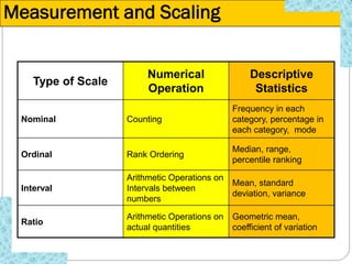 10
Type of Scale
Numerical
Operation
Descriptive
Statistics
Nominal Counting
Frequency in each
category, percentage in
each category, mode
Ordinal Rank Ordering
Median, range,
percentile ranking
Interval
Arithmetic Operations on
Intervals between
numbers
Mean, standard
deviation, variance
Ratio
Arithmetic Operations on
actual quantities
Geometric mean,
coefficient of variation
Measurement and Scaling
 