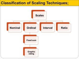 Classification of Scaling Techniques;
Scales
Nominal Ordinal
Fixed sum
Graphic
rating
Interval Ratio
 