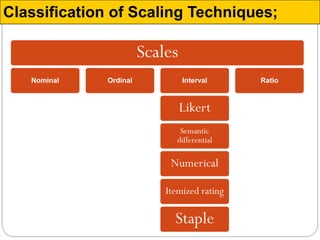 Classification of Scaling Techniques;
Scales
Nominal Ordinal Interval
Likert
Semantic
differential
Numerical
Itemized rating
Staple
Ratio
 