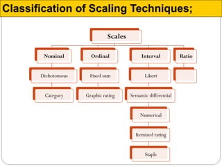 Classification of Scaling Techniques;
Scales
Nominal
Dichotomous
Category
Ordinal
Fixed sum
Graphic rating
Interval
Likert
Semantic differential
Numerical
Itemized rating
Staple
Ratio
 