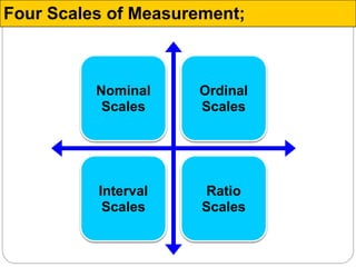 Nominal
Scales
Ordinal
Scales
Interval
Scales
Ratio
Scales
Four Scales of Measurement;
 