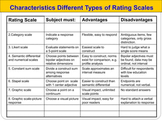 Hard to attach a verbal
explanation to response
Visual impact, easy for
poor readers
Choose a visual picture8. Graphic scale-picture
response
No standard answersVisual impact, unlimited
scale points
Choose a point on a
continuum
7. Graphic scale
Endpoints are
numerical, not verbal.
Easier to construct than
semantic differential
Choose point on scale
with 1 center adjective
6. Stapel scale
Difficult for respondents
with low education
levels
Scale approximates an
interval measure
Divide a construct sum
among response
alternatives
5. Constant sum scale
Bipolar adjectives must
be found, data may be
ordinal, not interval
Easy to construct, norms
exist for comparison, e.g.
profile analysis
Choose points between
bipolar adjectives on
relative dimensions
4. Semantic differential
and numerical scales
Hard to judge what a
single score means
Easiest scale to
construct
Evaluate statements on
a 5-point scale
3. Likert scale
Ambiguous items, few
categories, only gross
distinction.
Flexible, easy to respondIndicate a response
category
2.Category scale
DisadvantagesAdvantagesSubject must:Rating Scale
Characteristics Different Types of Rating Scales
 