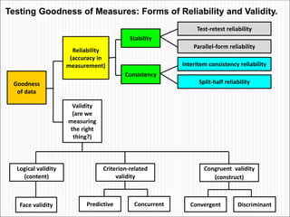 Reliability
(accuracy in
measurement)
Validity
(are we
measuring
the right
thing?)
Goodness
of data
Test-retest reliability
Parallel-form reliability
Interitem consistency reliability
Split-half reliability
Stability
Consistency
Face validity
Logical validity
(content)
Congruent validity
(construct)
Convergent Discriminant
Criterion-related
validity
Predictive Concurrent
Testing Goodness of Measures: Forms of Reliability and Validity.
 