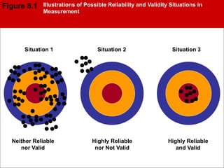 Situation 2 Situation 3Situation 1
Neither Reliable
nor Valid
Highly Reliable
nor Not Valid
Highly Reliable
and Valid
Illustrations of Possible Reliability and Validity Situations in
Measurement
Figure 8.1
 