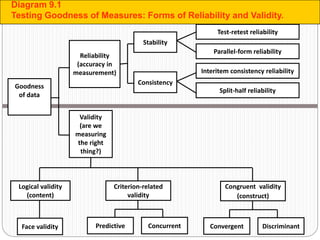 Reliability
(accuracy in
measurement)
Validity
(are we
measuring
the right
thing?)
Goodness
of data
Test-retest reliability
Parallel-form reliability
Interitem consistency reliability
Split-half reliability
Stability
Consistency
Face validity
Logical validity
(content)
Congruent validity
(construct)
Convergent Discriminant
Criterion-related
validity
Predictive Concurrent
Diagram 9.1
Testing Goodness of Measures: Forms of Reliability and Validity.
 